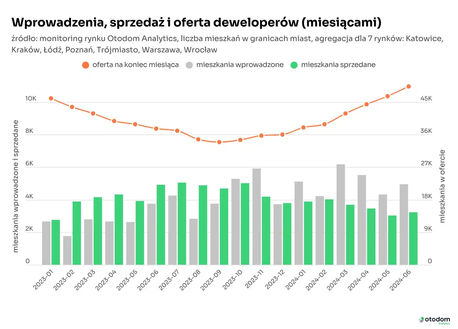 Wprowadzenia, sprzedaż i oferta deweloperów