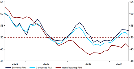 Wykres 2: Wskaźniki PMI w strefie euro (2021 – 2024)