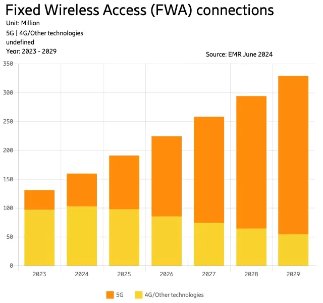ericsson-traffic-forecast-Fixed Wireless Access (FWA) connections