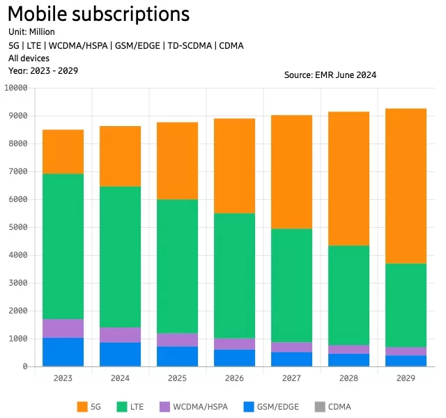 ericsson-traffic-forecast-Mobile subscriptions