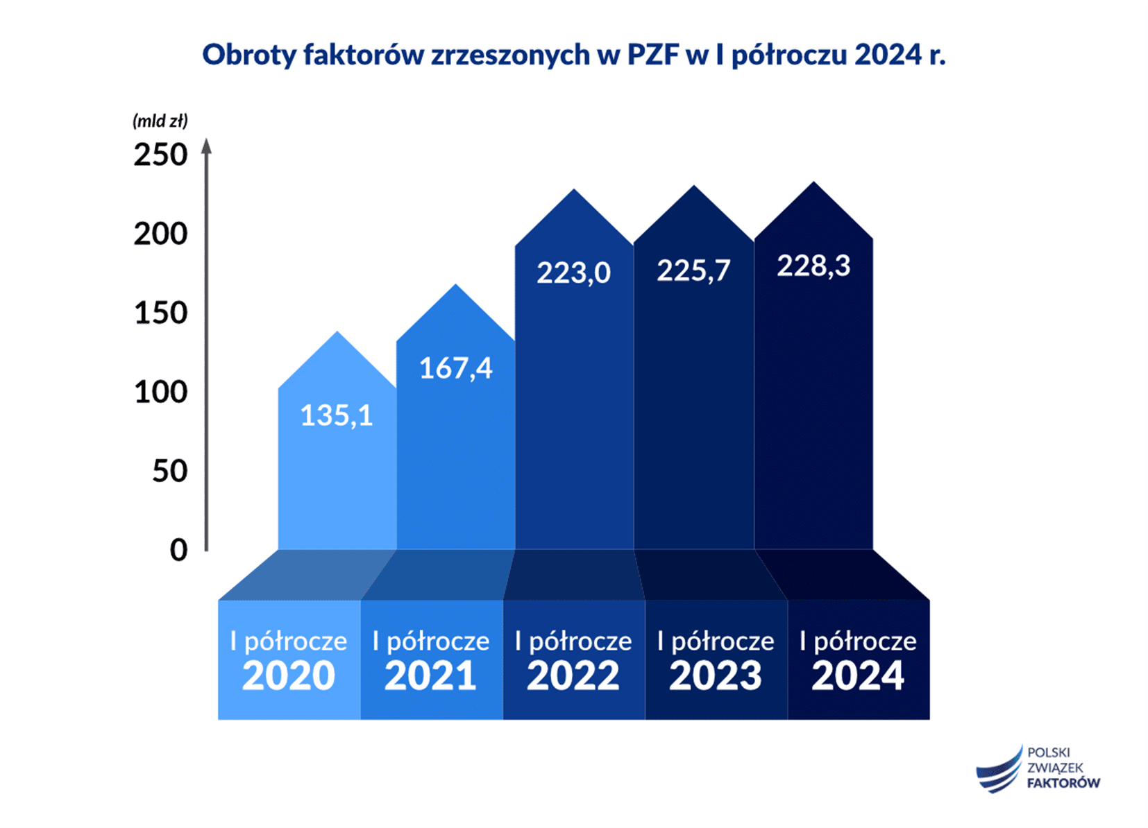 faktoring 1 połowa 2024