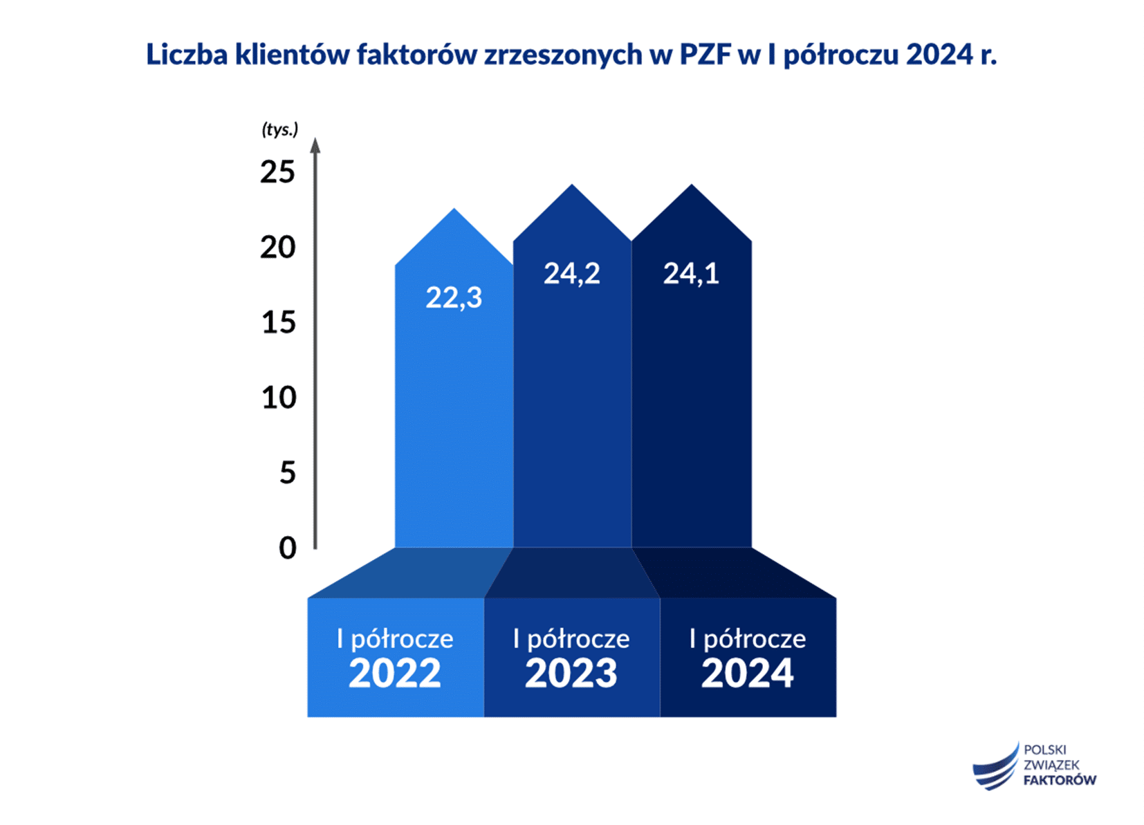 faktoring 1 połowa 2024