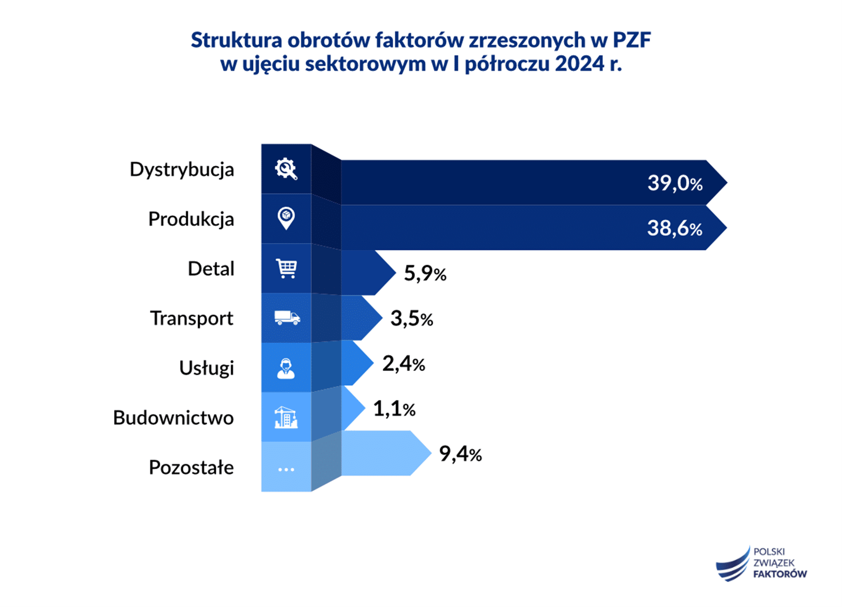 faktoring 1 połowa 2024