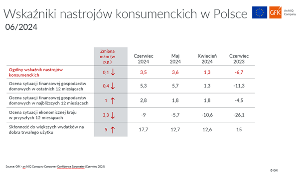 kluczowe składowe Barometru Nastrojów Konsumenckich