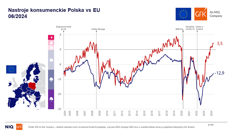 nastroje konsumenckie w Polsce wciąż na plusie