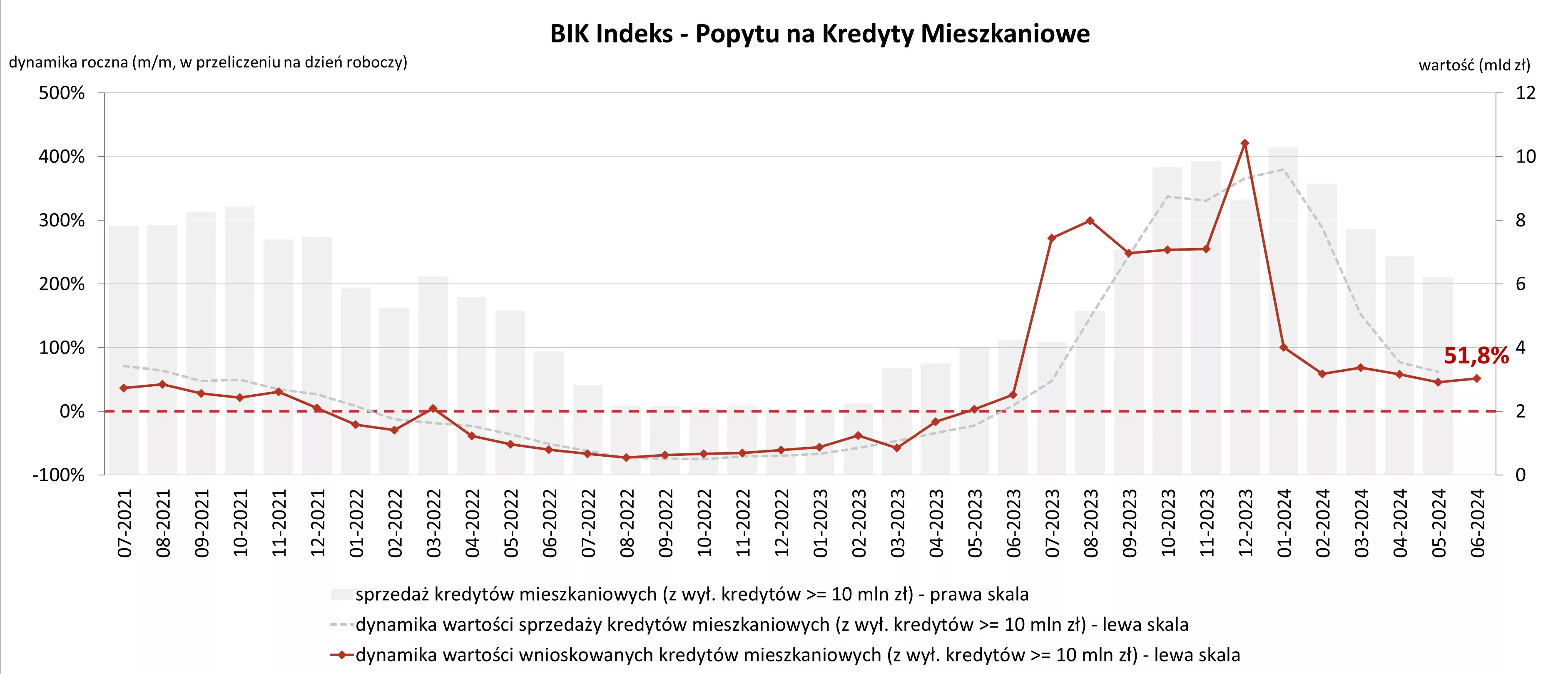 popyt hipoteki czerwiec 2024