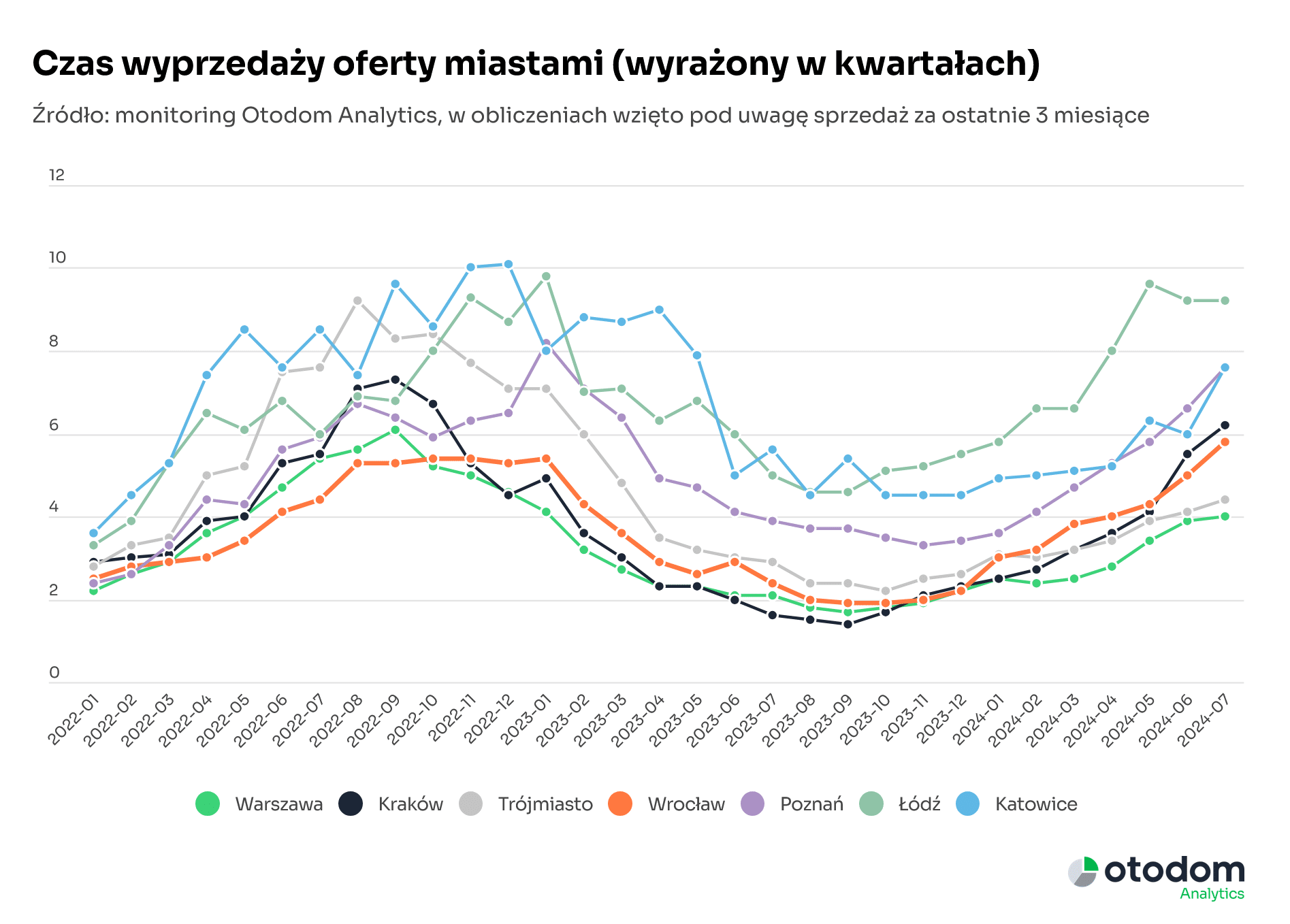 072024czas-wyprzedazy-oferty-miastami-wyrazony-w-kwartalach