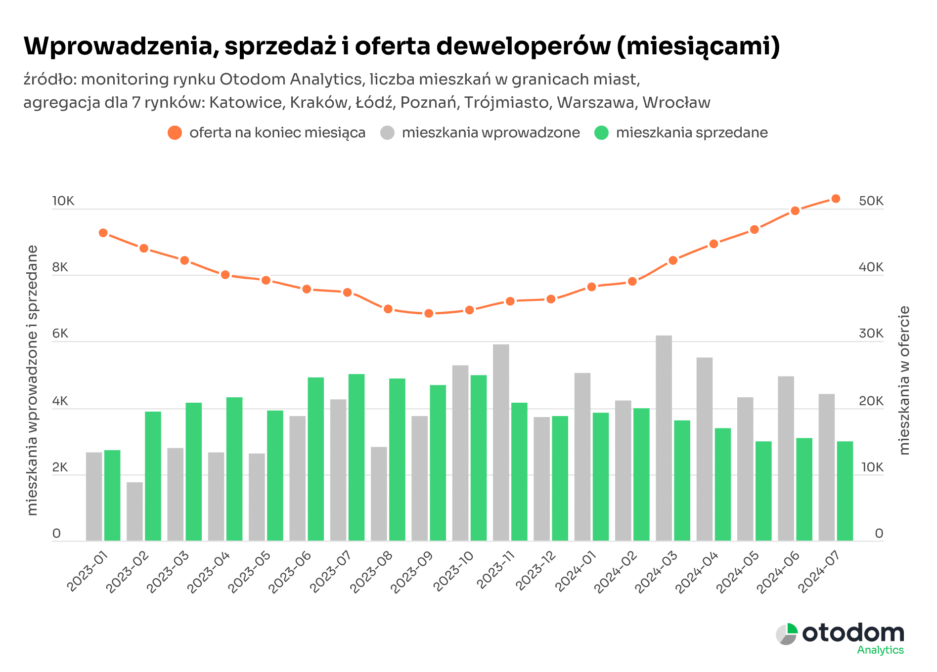 072024wprowadzenia-sprzedaz-i-oferta-deweloperow-miesiacami