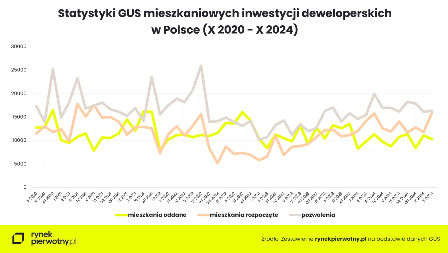 Jesienne ożywienie w danych GUS budownictwa mieszkaniowego