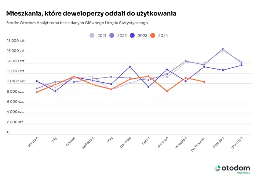 Mieszkania,+które+deweloperzy+oddali+do+użytkownia