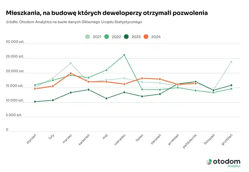 Mieszkania,+na+budowę+których+deweloperzy+otrzymali+pozwolenia