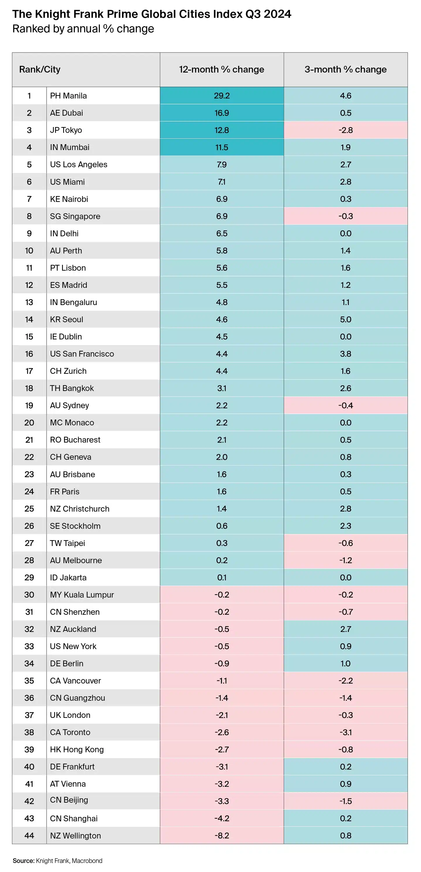 Nieruchomości luksusowe redukują bieg Knight Frank Prime Global Cities Index Q3 2024