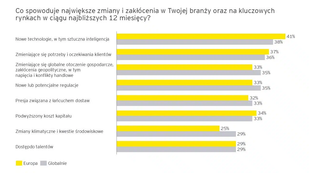 Nowe technologie, w tym AI, głównym powodem zmian