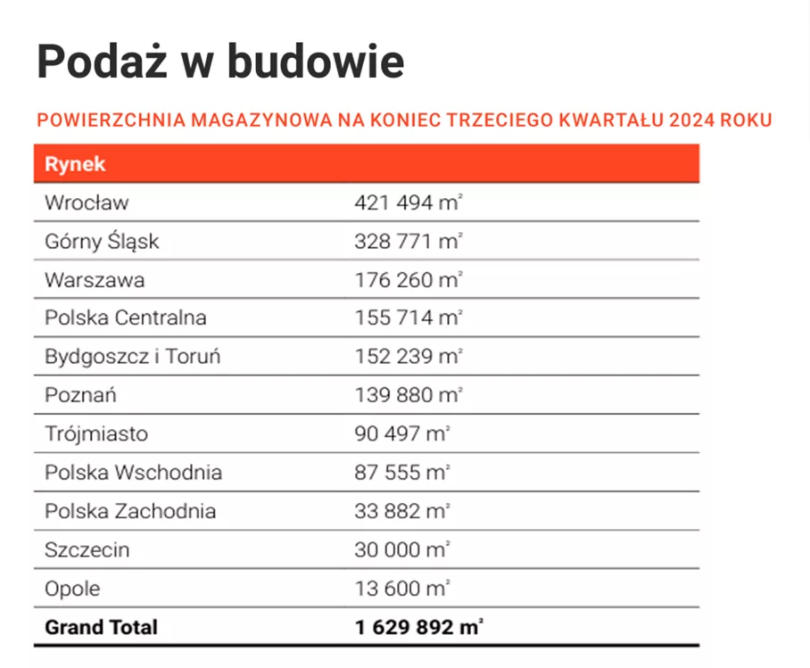 Źródło: Raport REDD „Polski rynek magazynowy Q3/2024”