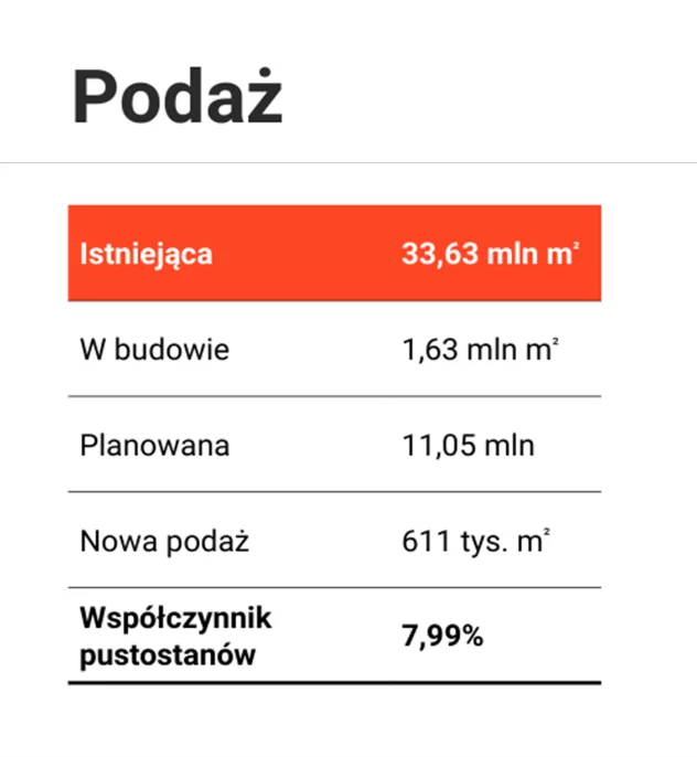 Polski rynek magazynowy w trzecim kwartale 2024