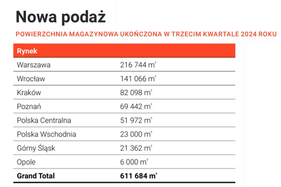 Źródło: Raport REDD „Polski rynek magazynowy Q3/2024”