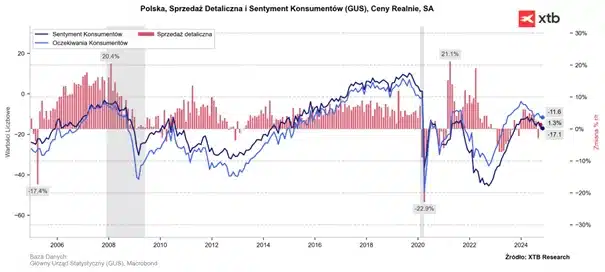 Trudna przyszłość detalistów