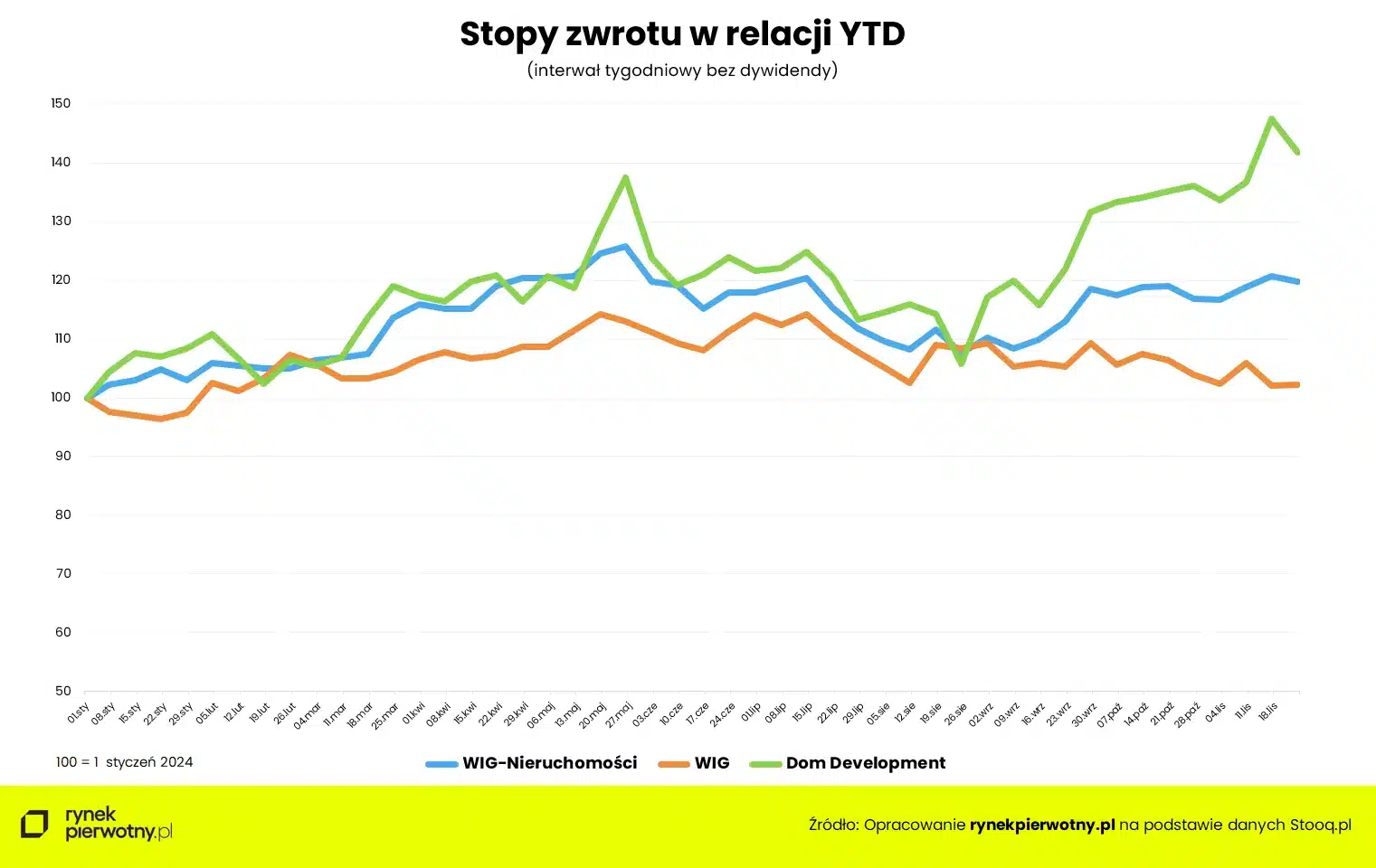 Wyk.1 Stopy zwrotu w relacji YTD