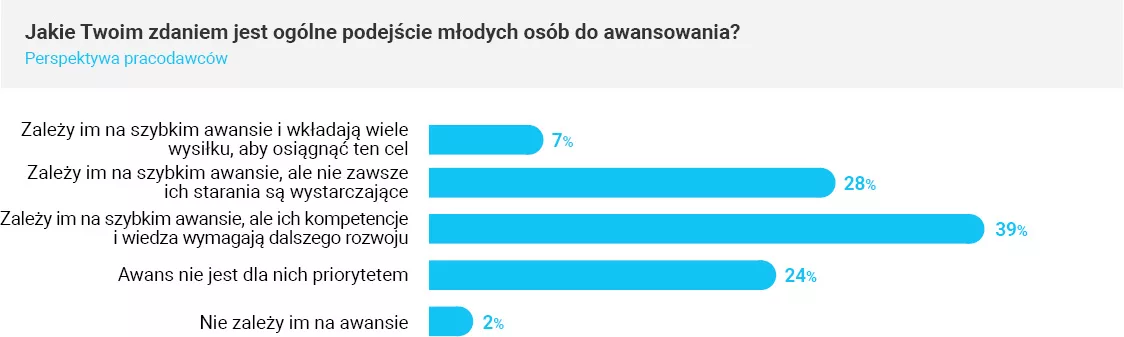 Wykres 2 Hays Poland OFF school