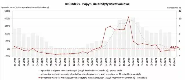 Spadek popytu na kredyty mieszkaniowe: W październiku o 16,5% mniej wniosków niż rok wcześniej