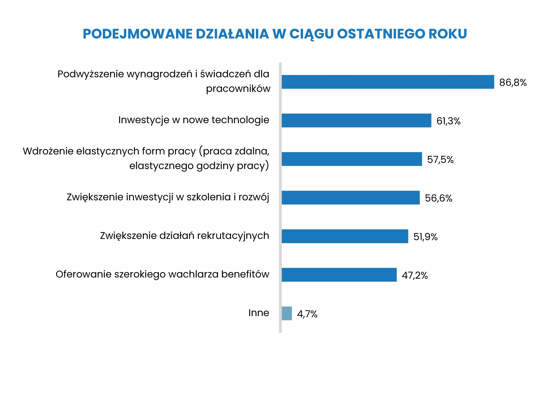 Działania podejmowane przez firmy