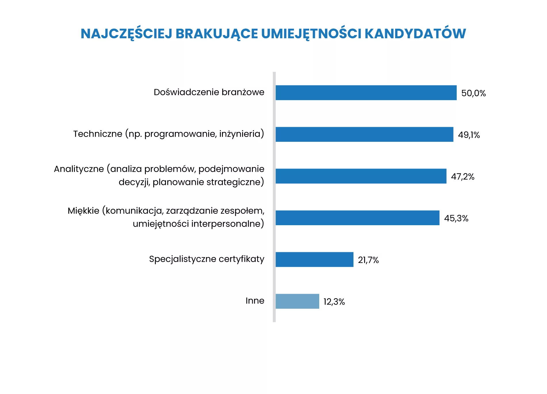Najczęściej brakujące kompetencje kandydatów