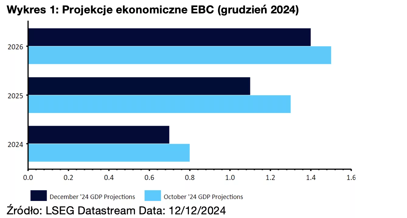 Wykres 1: Projekcje ekonomiczne EBC (grudzień 2024)
