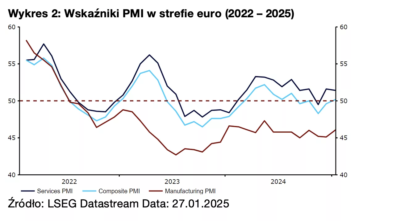 Wykres 2: Wskaźniki PMI w strefie euro (2022 – 2025)