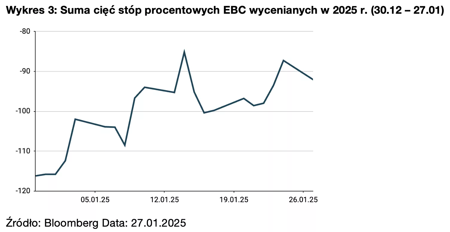 Suma cięć stóp procentowych EBC wycenianych w 2025 r. (30.12 – 27.01)