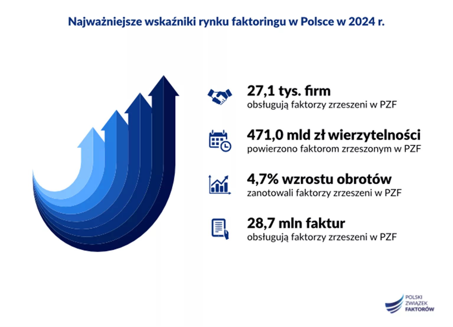 rynek faktoringu w polsce 2024