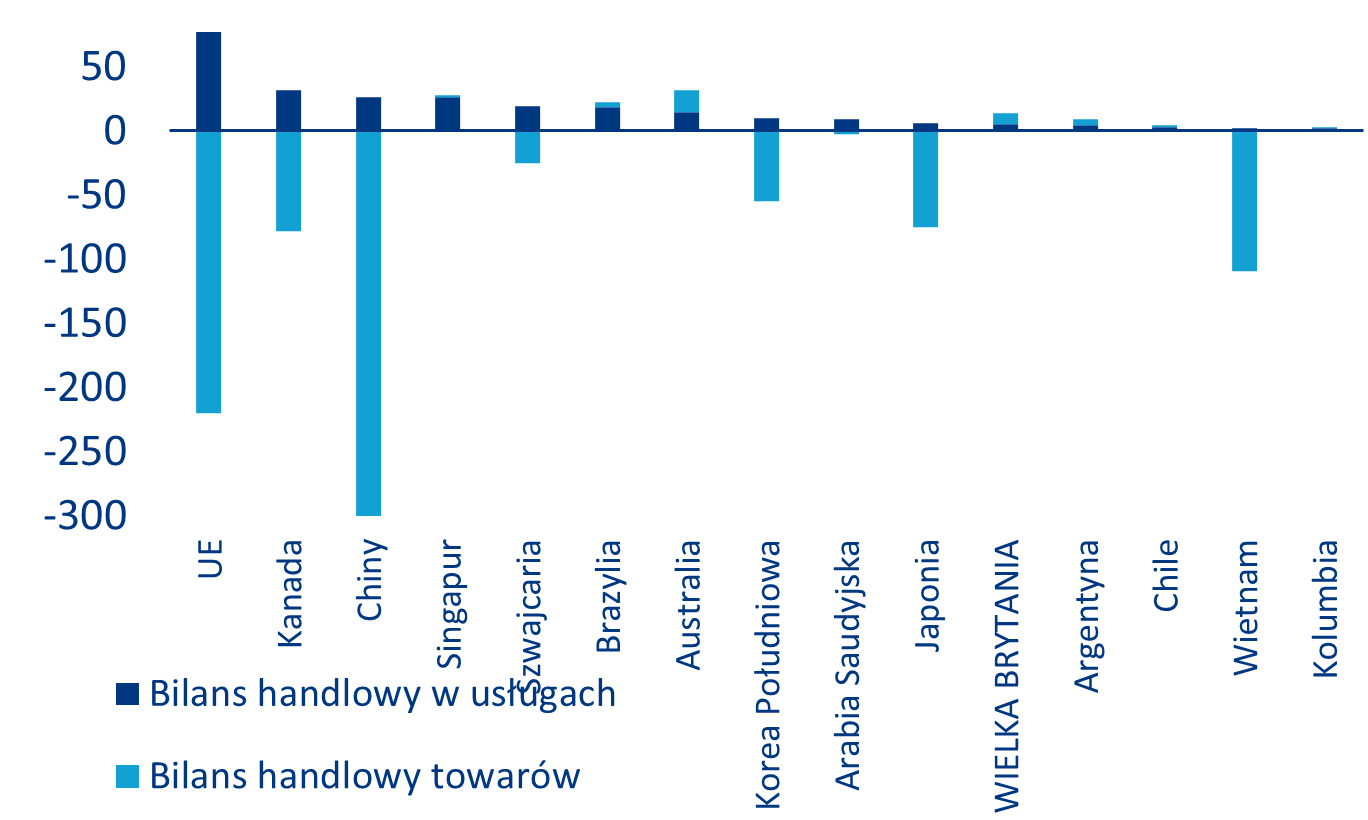 Bilans handlowy USA, towary vs. usługi