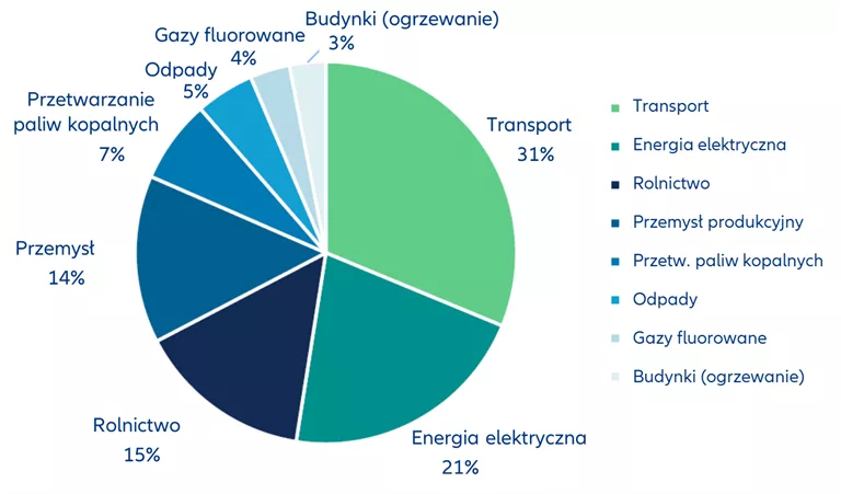 Emisje CO2 według sektorów w UE-27, 2024