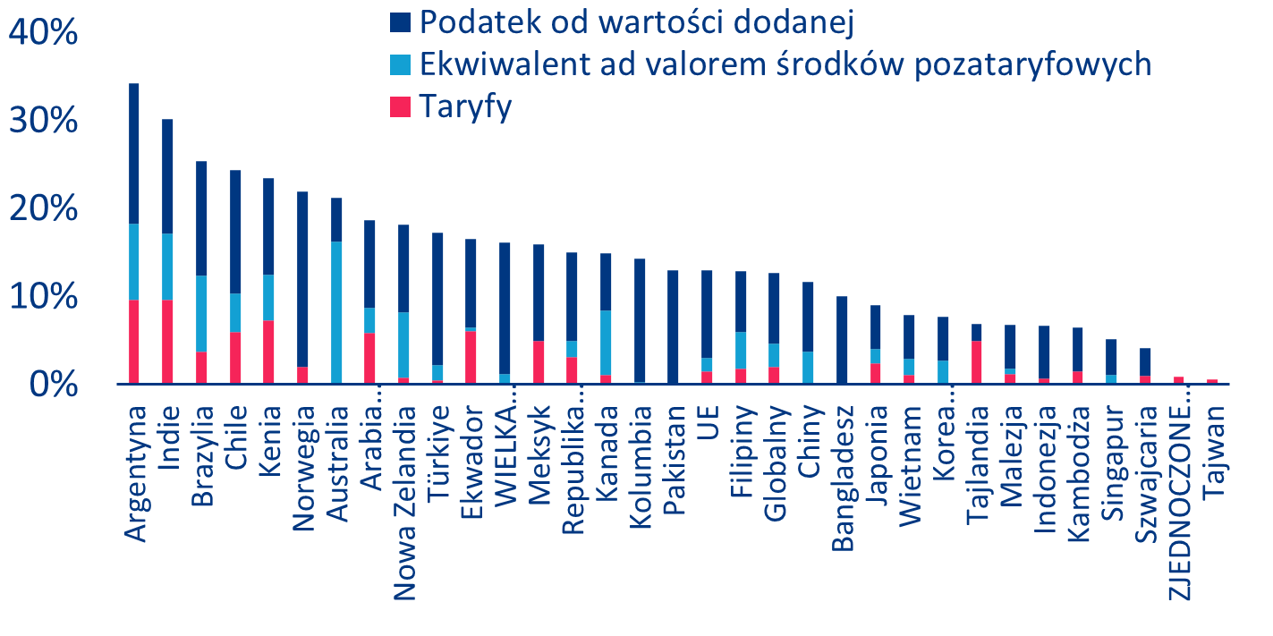 Potencjalne zmiany w dwustronnych stawkach celnych USA