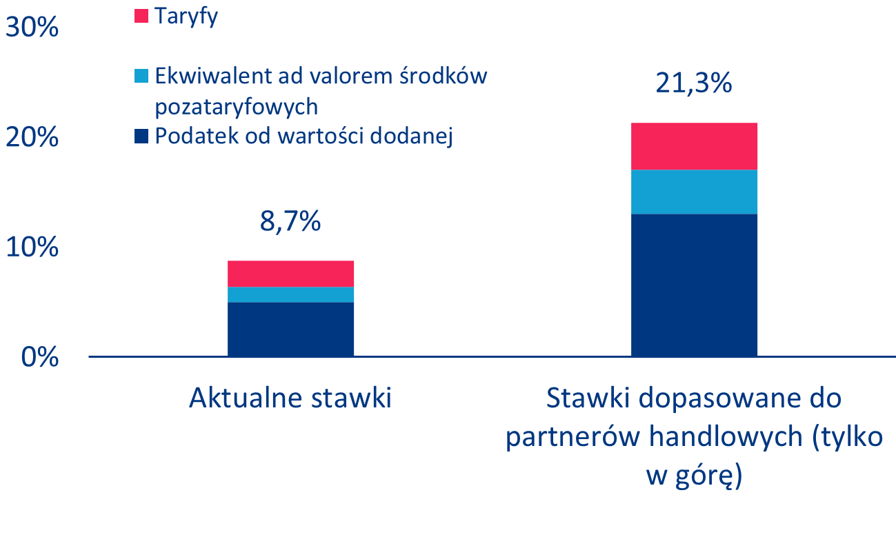 Potencjalne zmiany w globalnej efektywnej stawce celnej USA