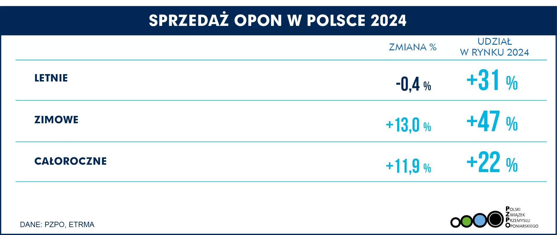 SPRZEDAŻ OPON POLSKA Q4 2024 SEZONOWE