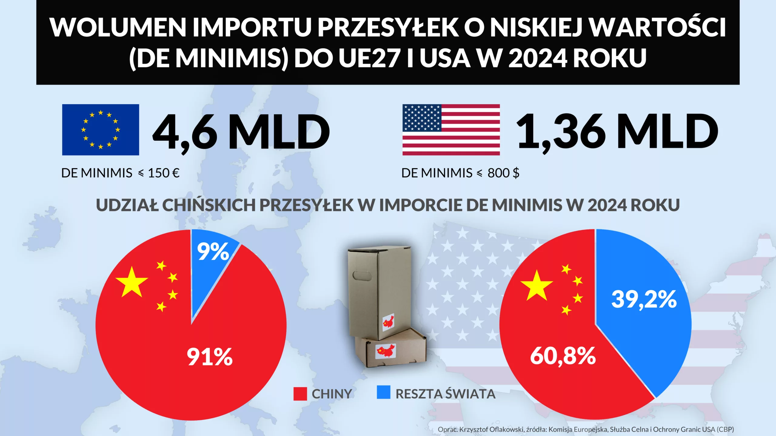 WOLUMEN IMPORTU PRZESYŁEK O NISKIEJ WARTOŚCI DO UE27 I USA W 2024 ROKU