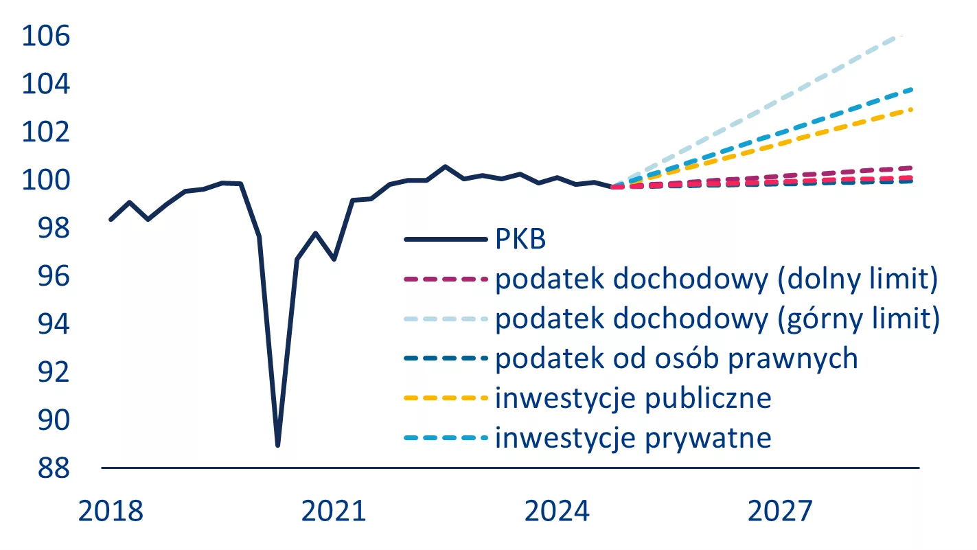 Wpływ propozycji na wzrost gospodarczy, wskaźnik realnego PKB 2022 = 100