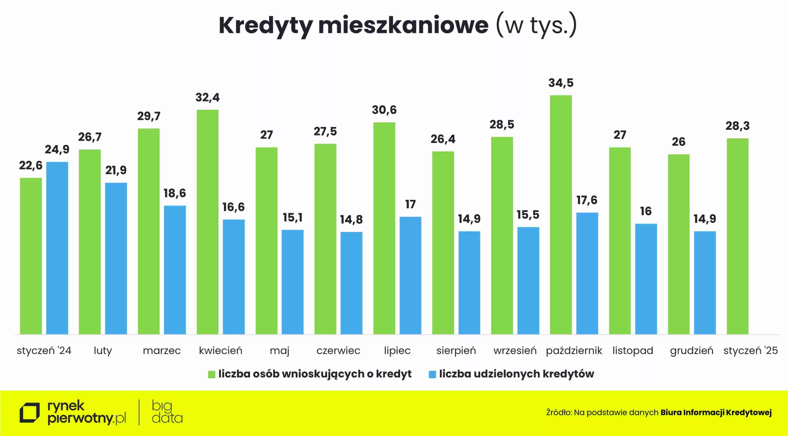 Wyk.1 - Kredyty mieszkaniowe