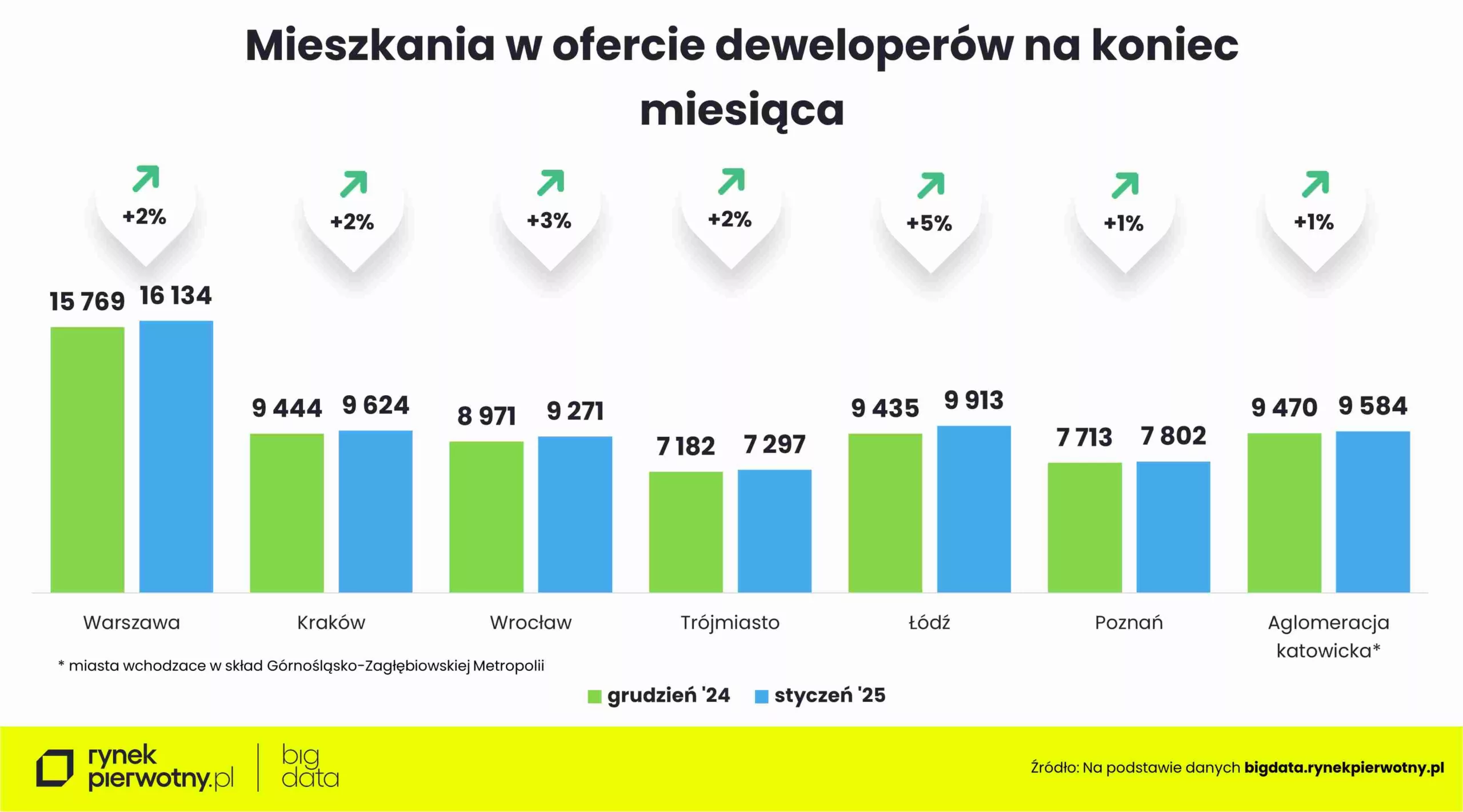 Wyk.2 - Średnie ceny mieszkań