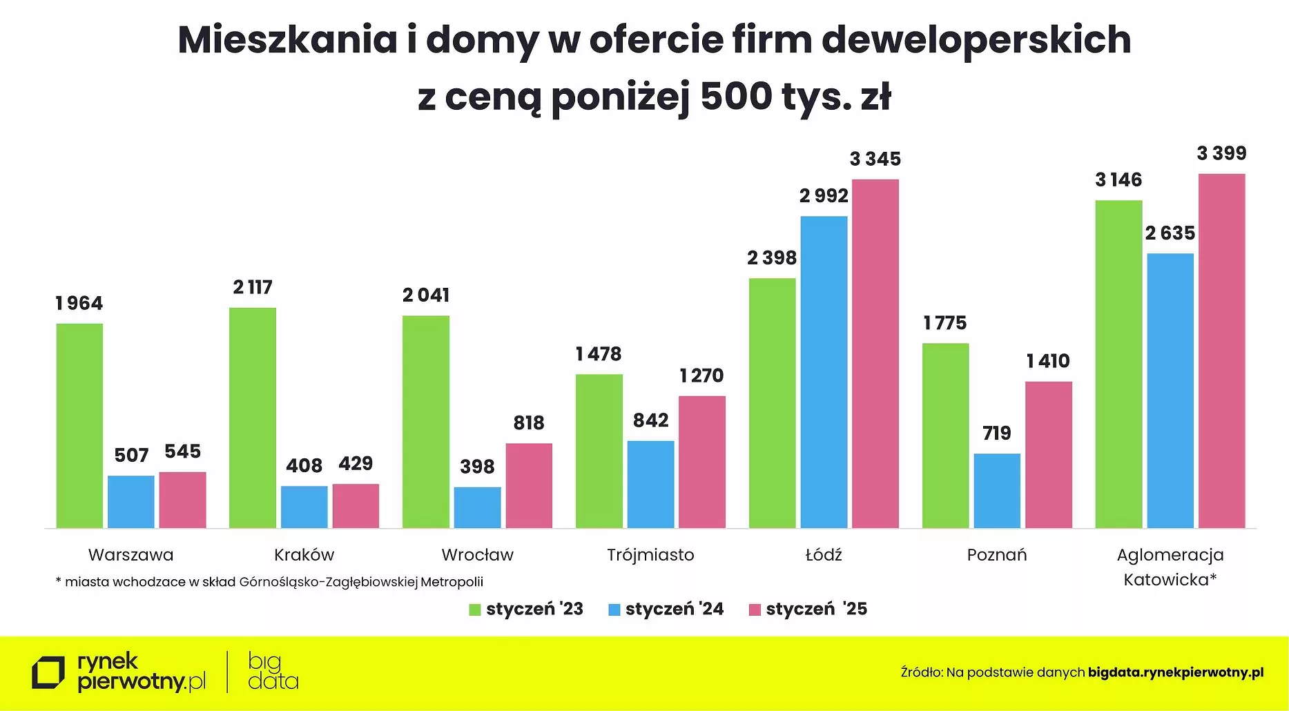 Wyk.4 - Mieszkania z ceną poniżej 500 tys. zł