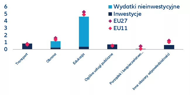 1 Wydatki publiczne ukierunkowane na przyszłość są w Niemczech
