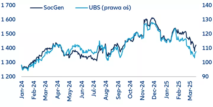 Wykres 3: Indeksy giełdowe reshoringu w USA