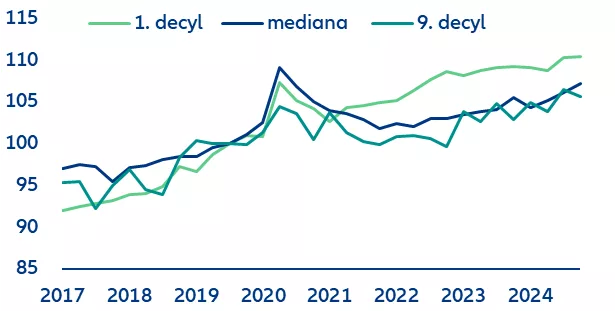 Wykres 3: Płaca realna według rozkładu dochodów (zindeksowana, 2020-Q1 = 100)