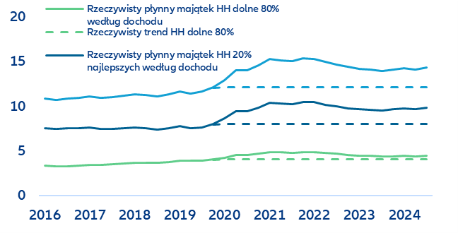 Wykres 4: Rzeczywisty płynny majątek według rozkładu dochodów