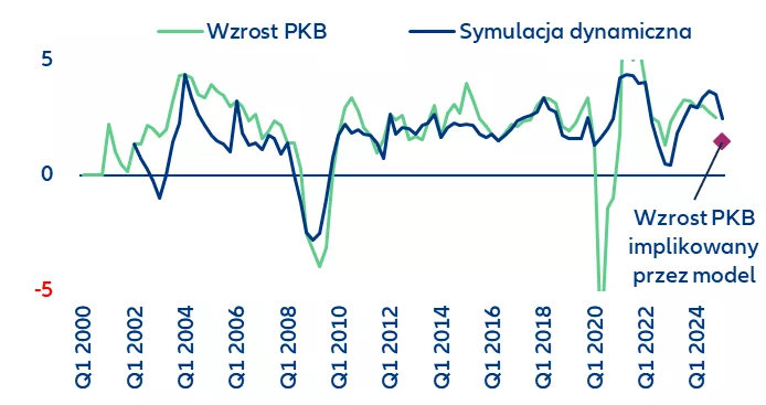 Wykres 5: Wzrost PKB wyjaśniony przez terms of trade, termin spreadu i rynek akcji (% r/r)