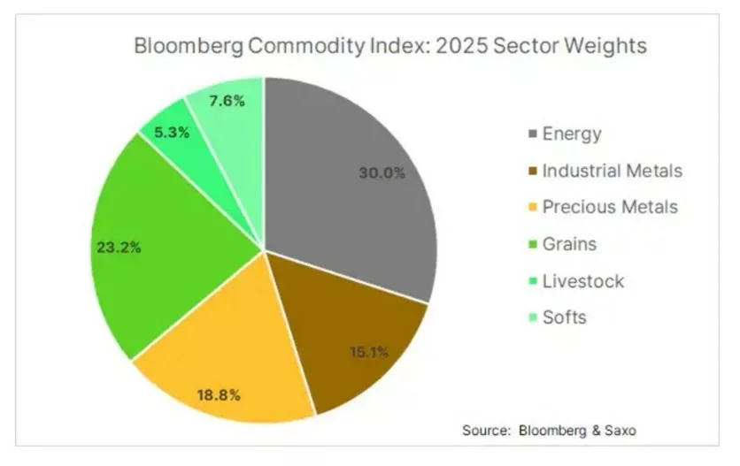 Bloomberg Commodity Index: Wagi sektorów na rok 2025