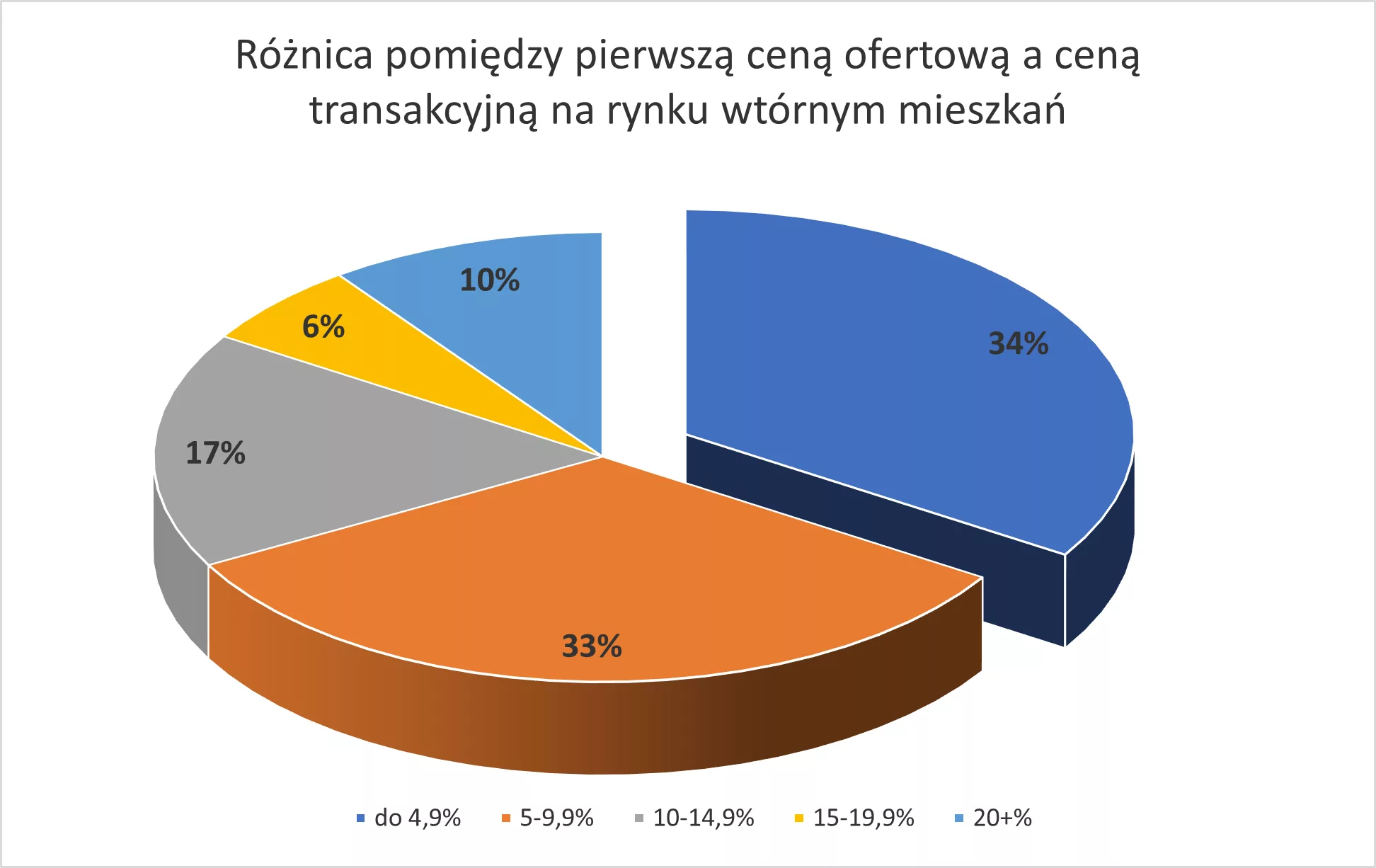 Dane na podstawie transakcji sprzedaży mieszkań z rynku wtórnego przez pośredników Metrohouse