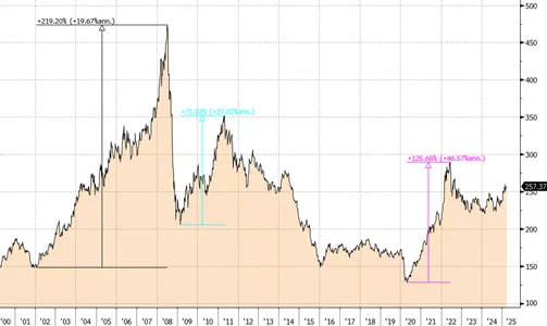 Długoterminowa wydajność indeksu BCOM Total Return