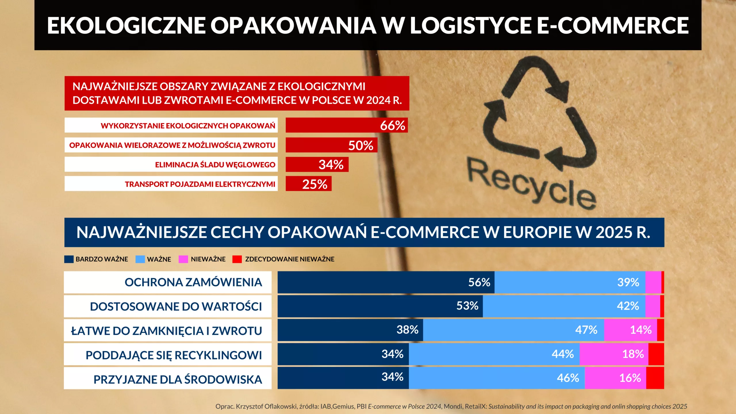EKOLOGICZNE OPAKOWANIA W LOGISTYCE E-COMMERCE