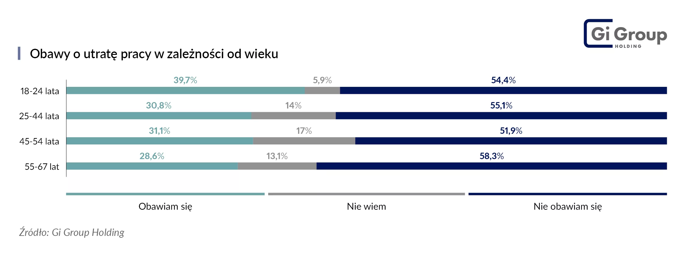 Obawy o utratę pracy w zależności od wieku_Barometr Rynku Pracy_Gi Group Holding